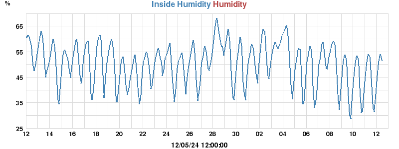Inside/Outside Humidity