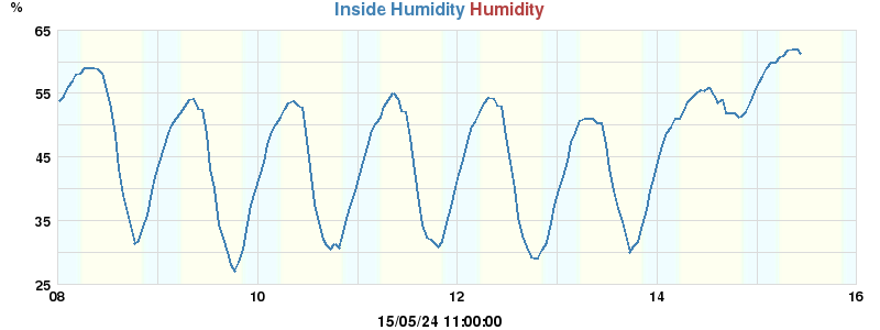 Inside/Outside Humidity